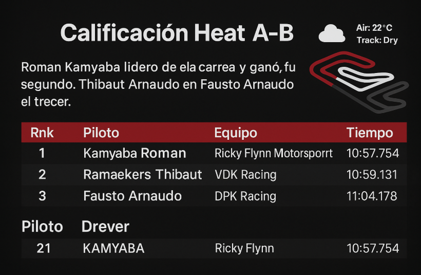 Kamyab domina la clasificatoria A-B en OK y Arnaudo brilla con DPK Racing