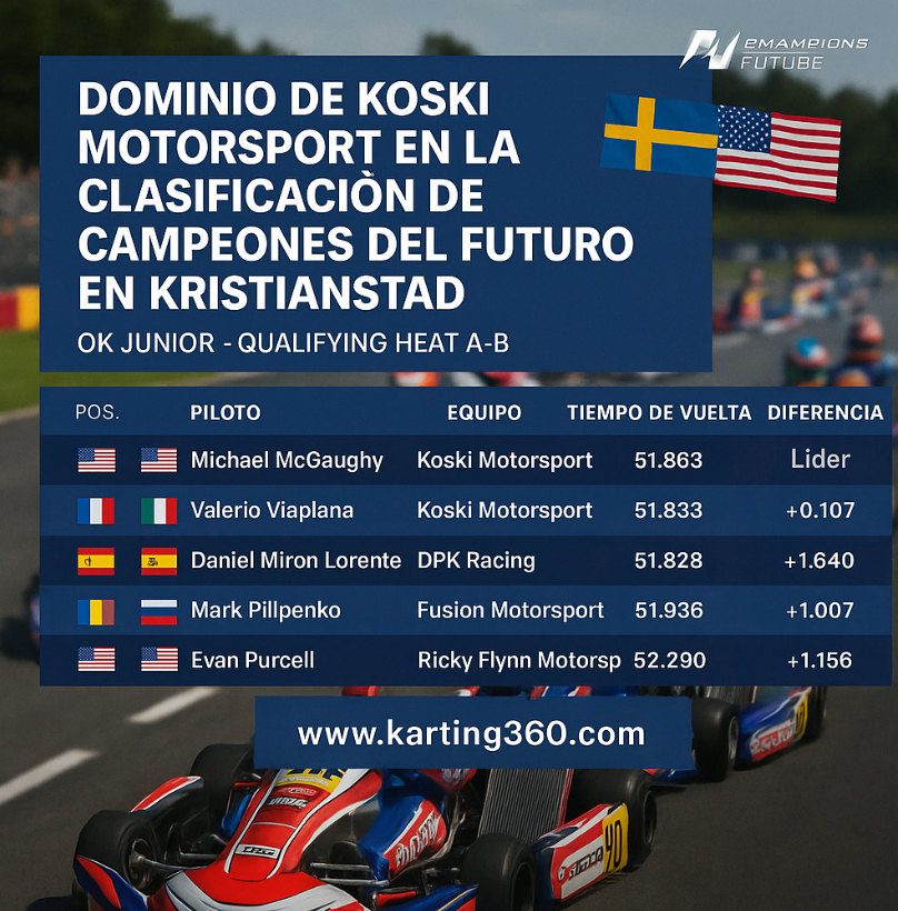 Dominio de Koski Motorsport en la Clasificación de Champions of the Future en Kristianstad OK JUNIOR Qualifying Heat A-B