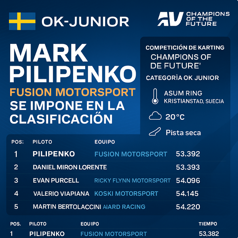 Emoción y Velocidad en la Clasificación OK Junior en Kristianstad